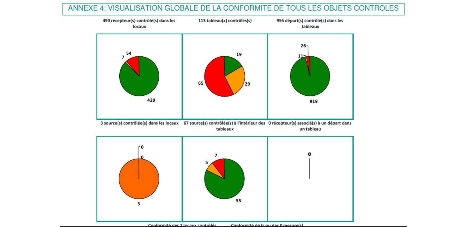 Exemple de rapport - Vue globale/graphiques rapport non conforme